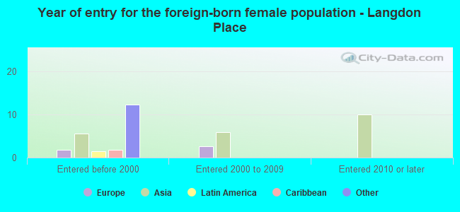 Year of entry for the foreign-born female population - Langdon Place