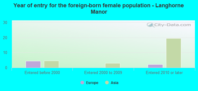 Year of entry for the foreign-born female population - Langhorne Manor