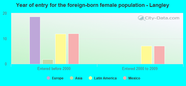Year of entry for the foreign-born female population - Langley