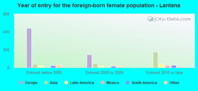 Year of entry for the foreign-born female population - Lantana
