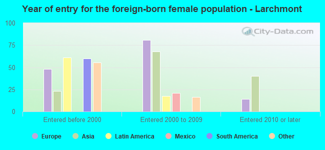 Year of entry for the foreign-born female population - Larchmont