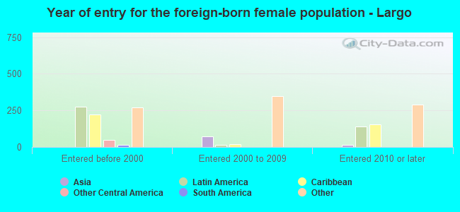 Year of entry for the foreign-born female population - Largo