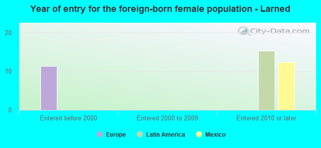 Year of entry for the foreign-born female population - Larned