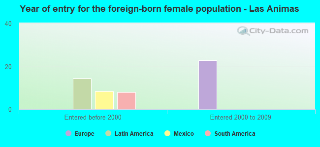 Year of entry for the foreign-born female population - Las Animas