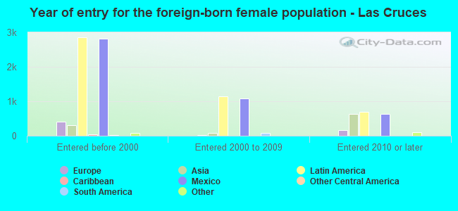 Year of entry for the foreign-born female population - Las Cruces