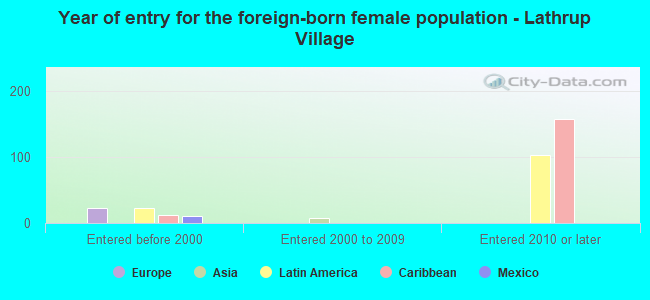 Year of entry for the foreign-born female population - Lathrup Village