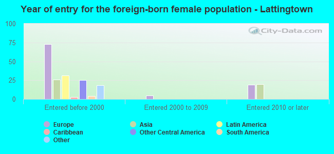 Year of entry for the foreign-born female population - Lattingtown