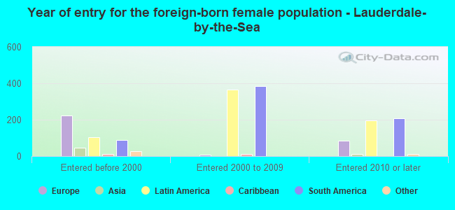 Year of entry for the foreign-born female population - Lauderdale-by-the-Sea