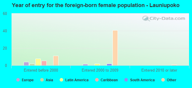 Year of entry for the foreign-born female population - Launiupoko