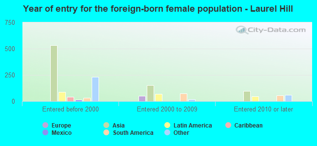 Year of entry for the foreign-born female population - Laurel Hill