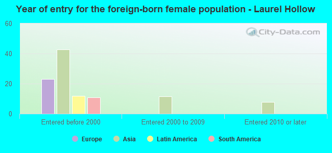 Year of entry for the foreign-born female population - Laurel Hollow
