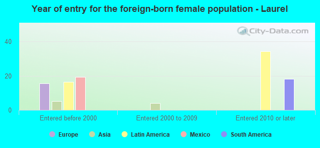 Year of entry for the foreign-born female population - Laurel