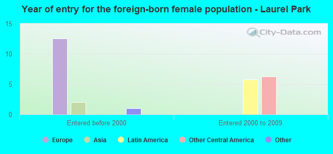 Year of entry for the foreign-born female population - Laurel Park
