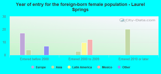 Year of entry for the foreign-born female population - Laurel Springs