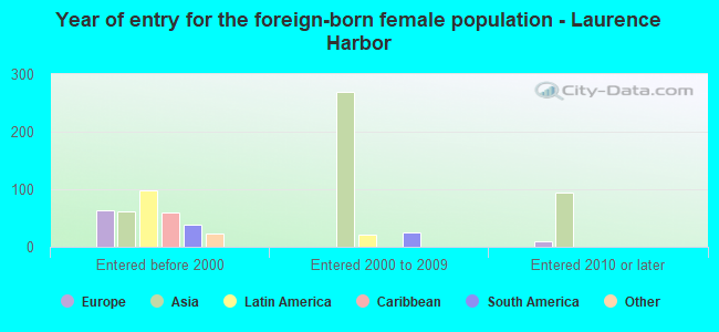 Year of entry for the foreign-born female population - Laurence Harbor
