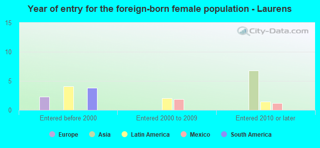 Year of entry for the foreign-born female population - Laurens