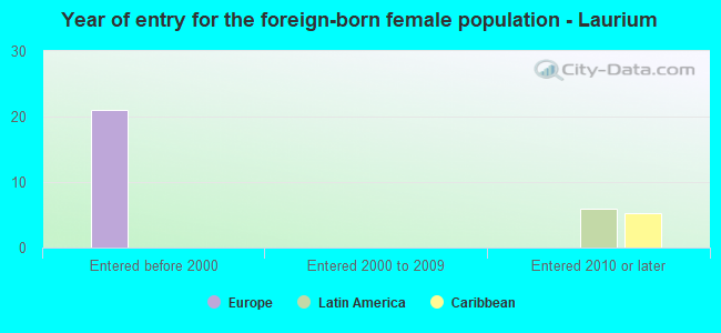 Year of entry for the foreign-born female population - Laurium