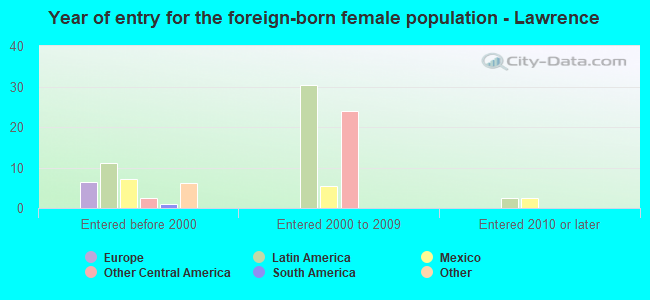 Year of entry for the foreign-born female population - Lawrence