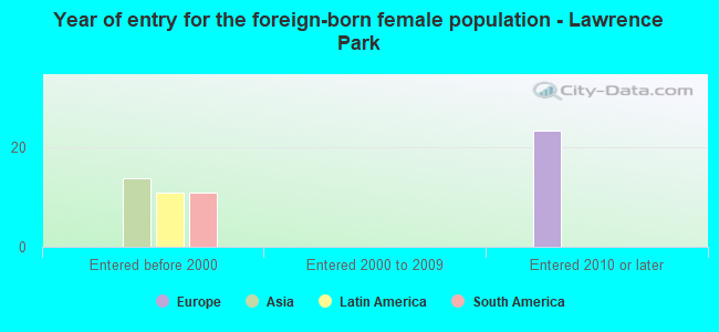 Year of entry for the foreign-born female population - Lawrence Park