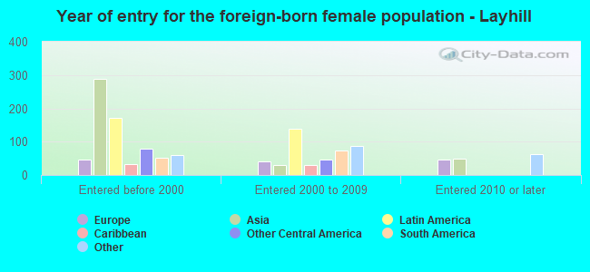 Year of entry for the foreign-born female population - Layhill