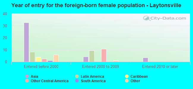 Year of entry for the foreign-born female population - Laytonsville