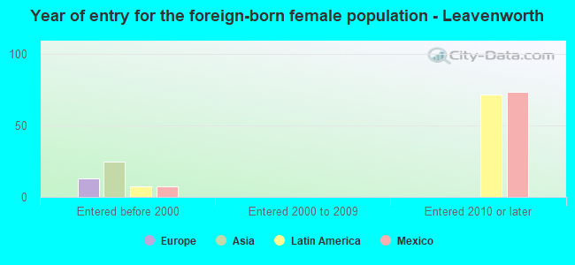 Year of entry for the foreign-born female population - Leavenworth