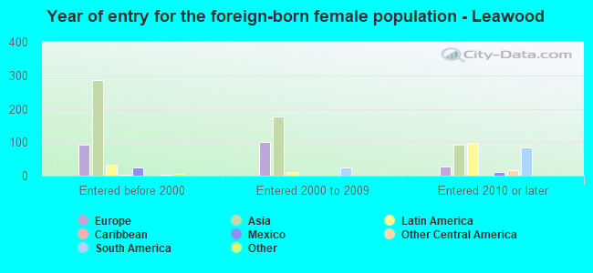 Year of entry for the foreign-born female population - Leawood