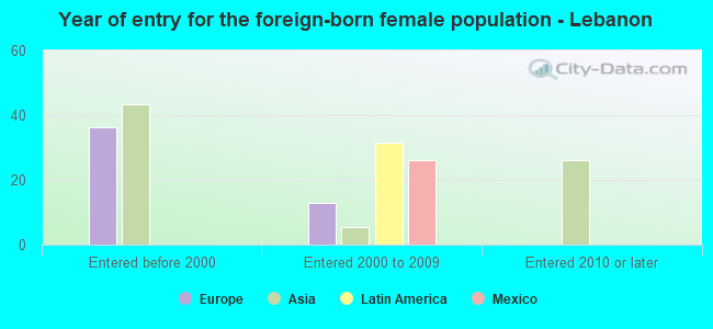 Year of entry for the foreign-born female population - Lebanon