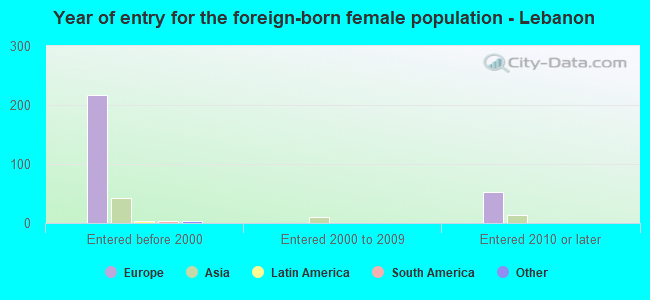 Year of entry for the foreign-born female population - Lebanon