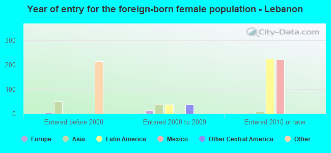 Year of entry for the foreign-born female population - Lebanon