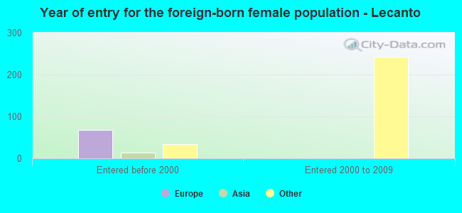 Year of entry for the foreign-born female population - Lecanto