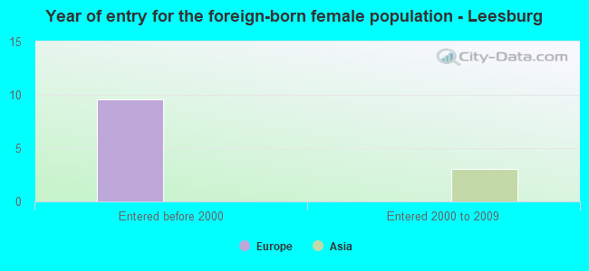 Year of entry for the foreign-born female population - Leesburg