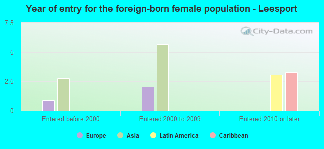 Year of entry for the foreign-born female population - Leesport
