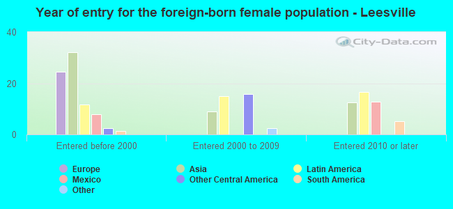 Year of entry for the foreign-born female population - Leesville