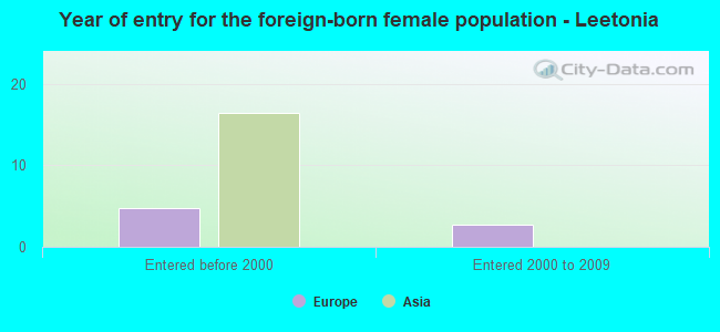 Year of entry for the foreign-born female population - Leetonia