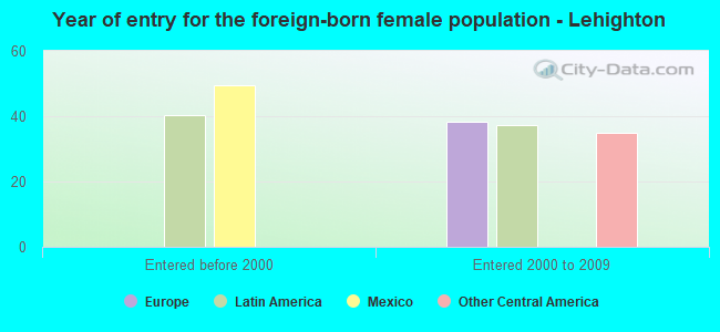 Year of entry for the foreign-born female population - Lehighton