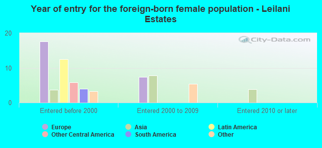 Year of entry for the foreign-born female population - Leilani Estates