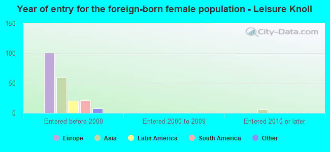 Year of entry for the foreign-born female population - Leisure Knoll