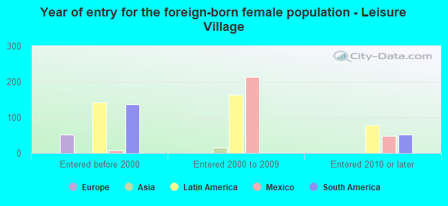 Year of entry for the foreign-born female population - Leisure Village