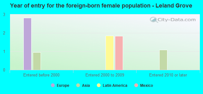 Year of entry for the foreign-born female population - Leland Grove