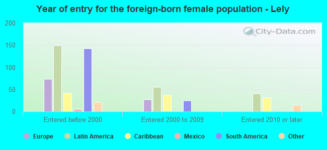 Year of entry for the foreign-born female population - Lely