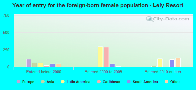 Year of entry for the foreign-born female population - Lely Resort