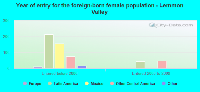 Year of entry for the foreign-born female population - Lemmon Valley