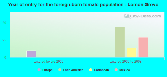 Year of entry for the foreign-born female population - Lemon Grove