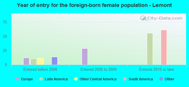 Year of entry for the foreign-born female population - Lemont