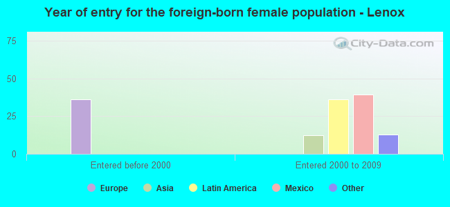 Year of entry for the foreign-born female population - Lenox