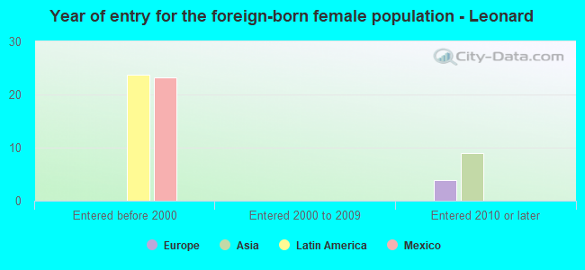 Year of entry for the foreign-born female population - Leonard