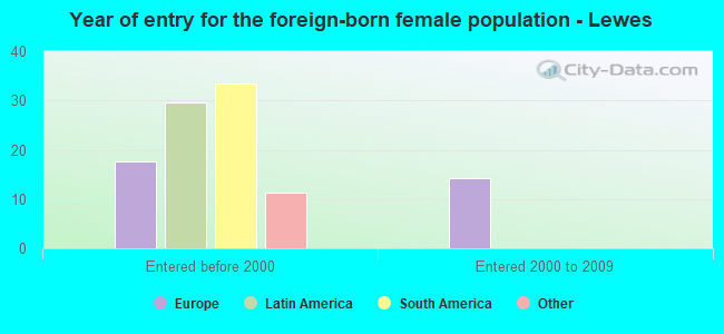 Year of entry for the foreign-born female population - Lewes
