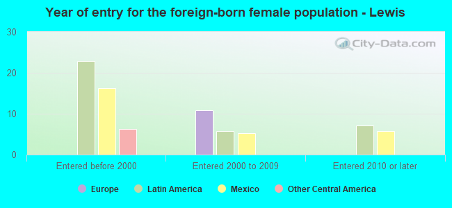 Year of entry for the foreign-born female population - Lewis