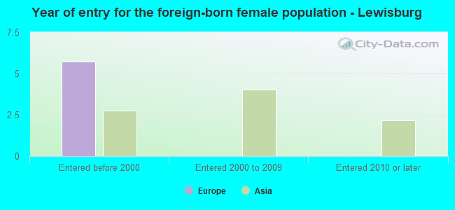 Year of entry for the foreign-born female population - Lewisburg